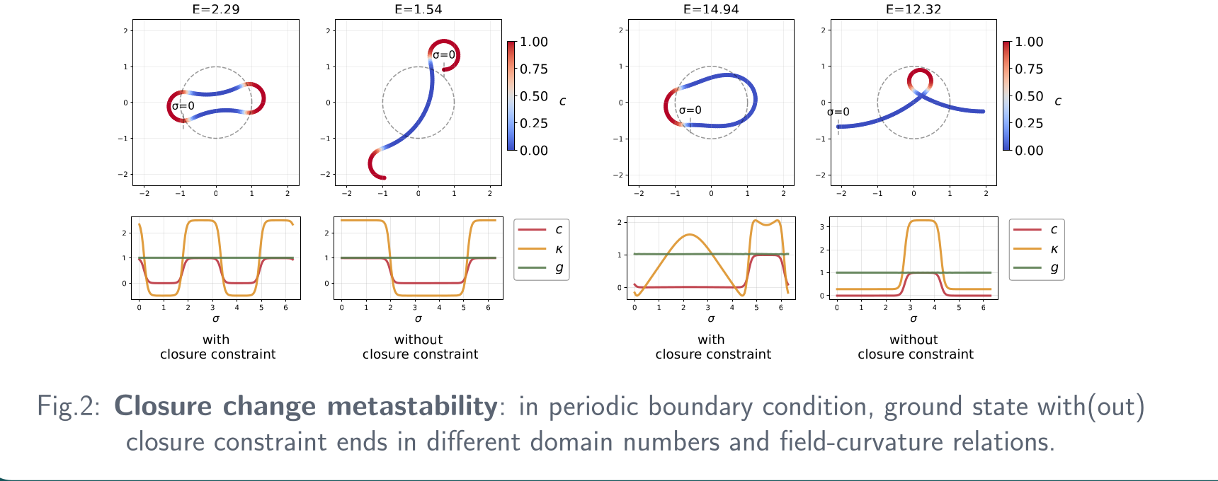 Comparison of equilibria with and without geometric closure