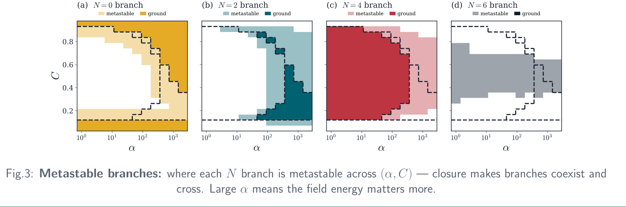 Metastable branches for interface numbers zero, two, four, and six