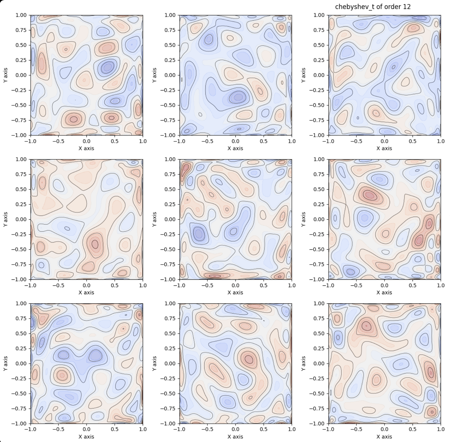 Chebyshev polynomial perturbation fields