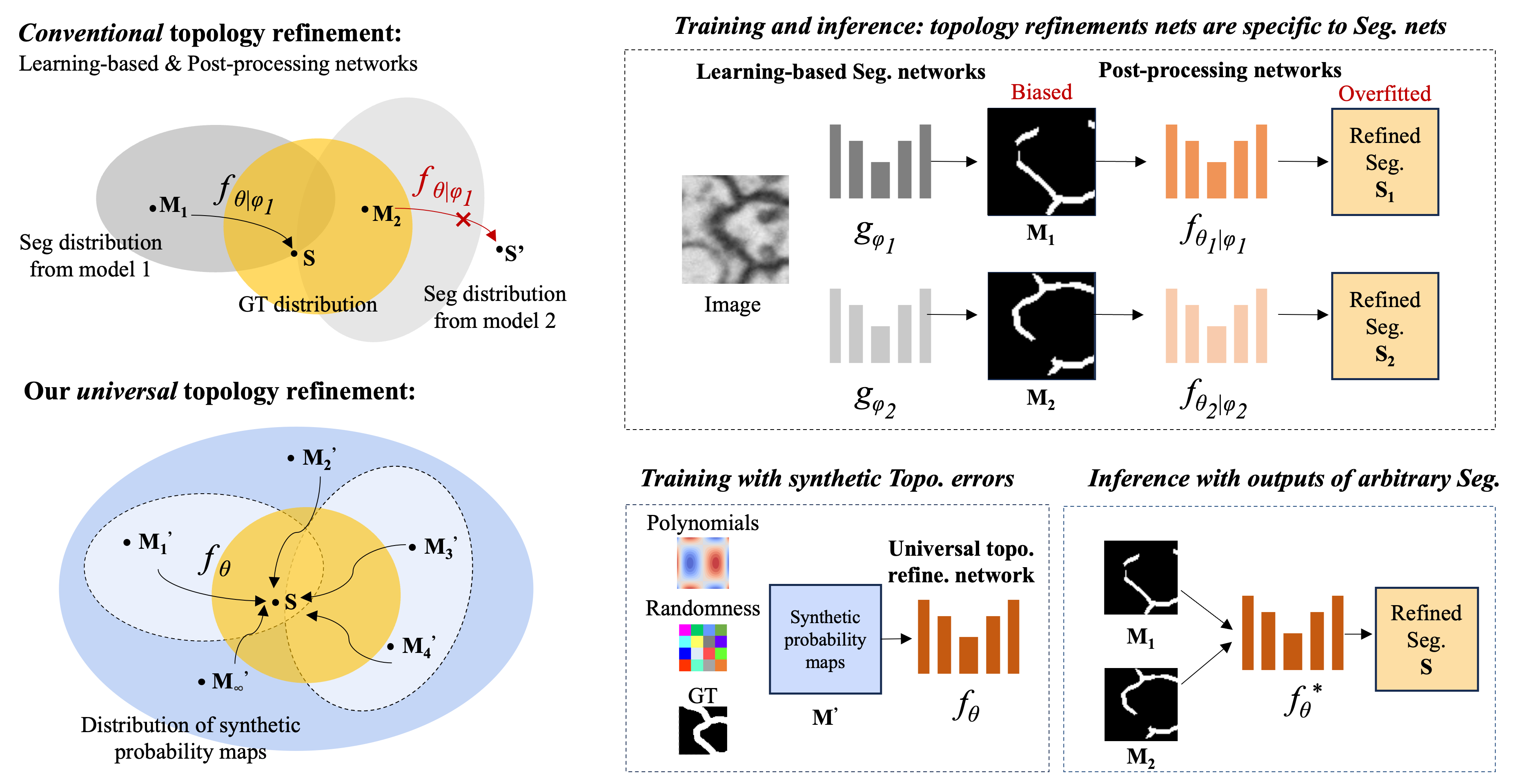 Comparison between model-specific and universal topology refinement