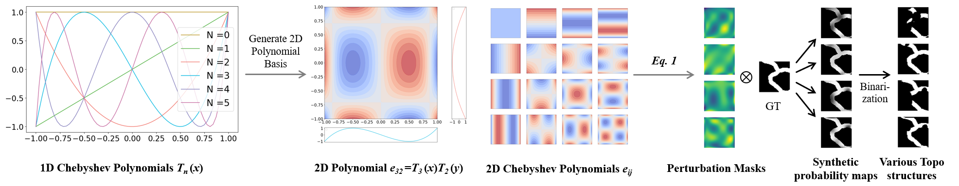Orthogonal-polynomial synthesis of topology-error maps